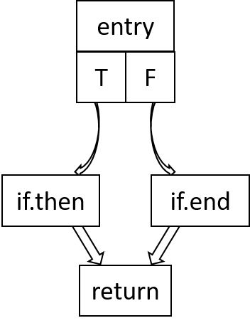 A Tour to LLVM IR - 图5