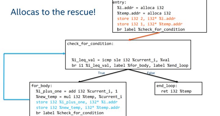 A Tour to LLVM IR - 图9