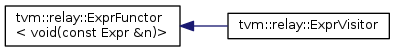 tvm::relay::ExprFunctor < void(const Expr tvm::relay: ExprVisitor