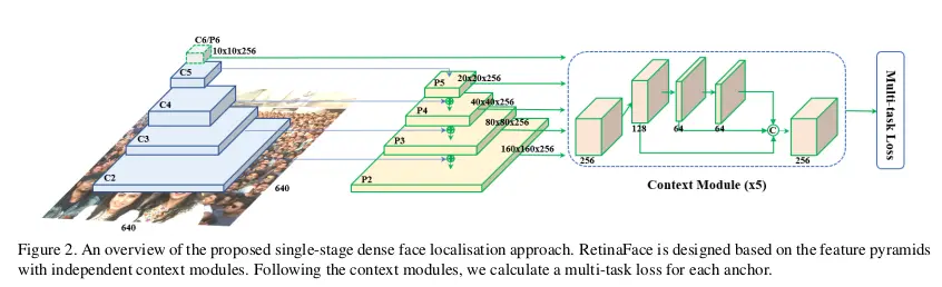 目前最好的人脸检测算法，RetinaFace论文精读 - 简书 - 图3
