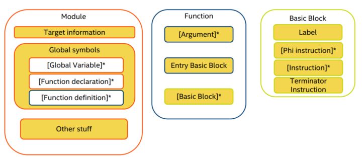 A Tour to LLVM IR - 图3