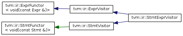 tvm::ir::ExprFunctor < void(const Expr &)> tvm::ir::StmtFunctor < void(const Stmt tvm::lr::ExprVisitor tvm::ir::StmtExprVisitor tvm::lr::StmtVisitor