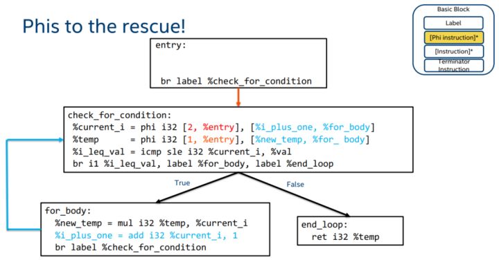 A Tour to LLVM IR - 图8