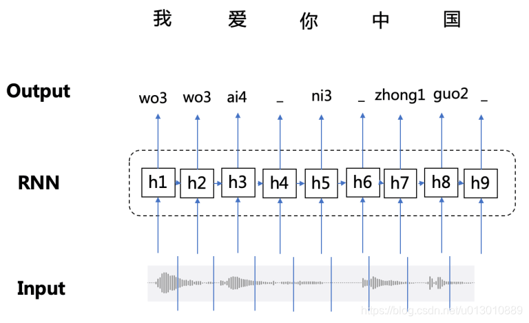 CTC Loss和Focal CTC Loss - 图1