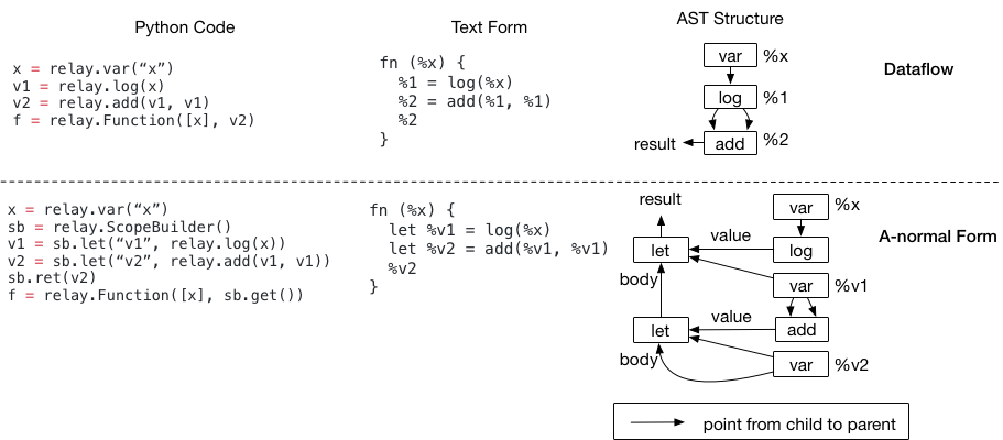 [翻译]Relay IR简介— tvm 0.6.0文档 - 图2