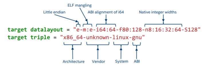 A Tour to LLVM IR - 图4