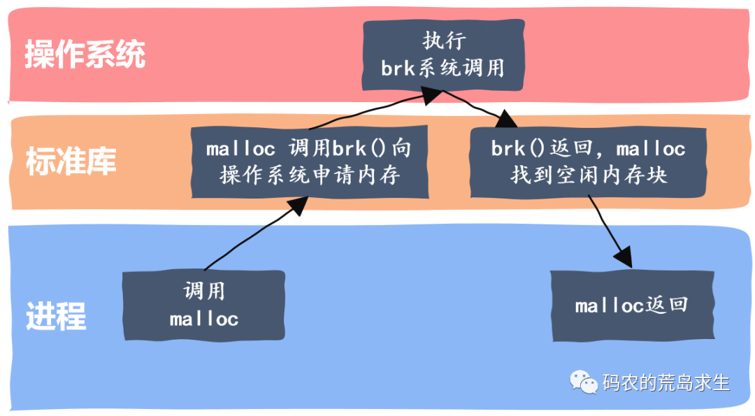 18张图揭秘高性能Linux服务器内存池技术是如何实现的 - 图2