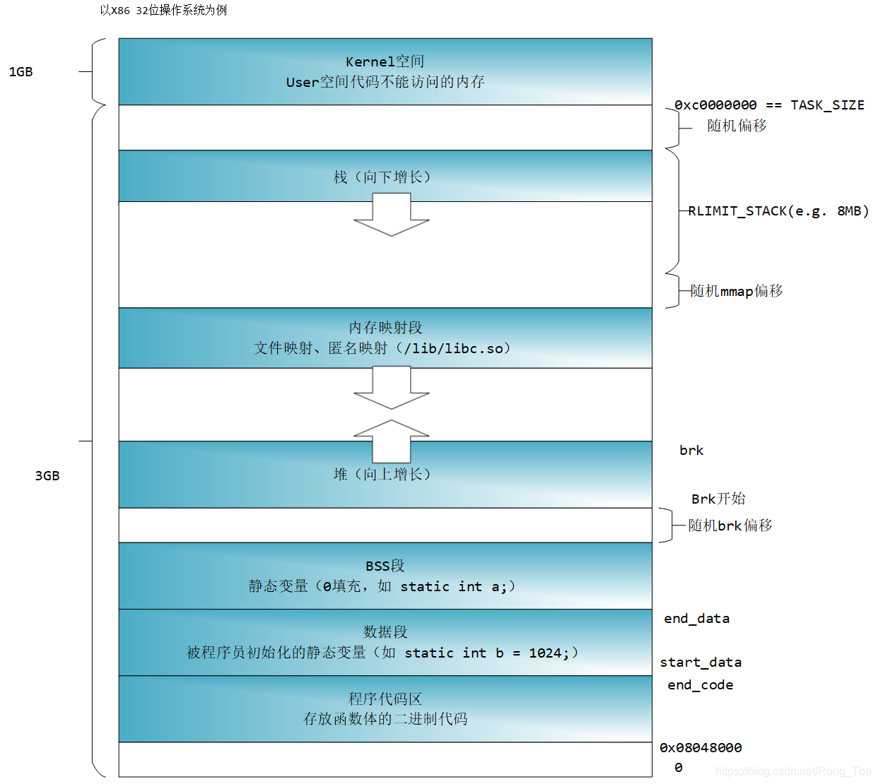 内存分配器ptmalloc,jemalloc,tcmalloc调研与对比 - 图1