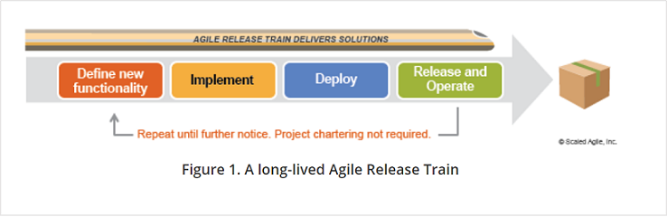 大型产品团队敏捷发布火车运行指南 - 图1