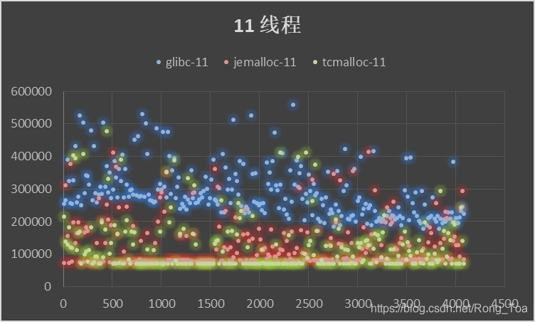 内存分配器ptmalloc,jemalloc,tcmalloc调研与对比 - 图15