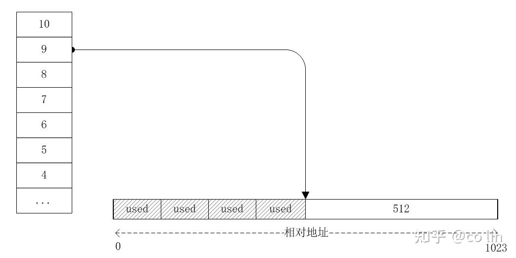 几种常见的内存分配算法 - 图6