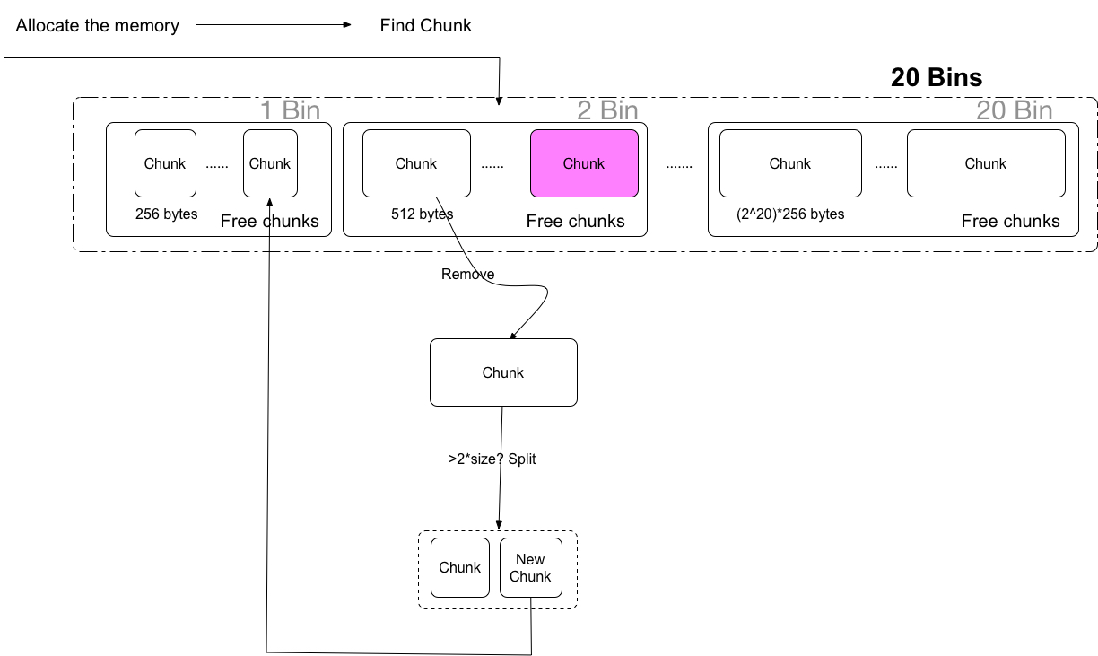 从GPU OOM开始说Tensorflow的BFC内存管理 - 图5