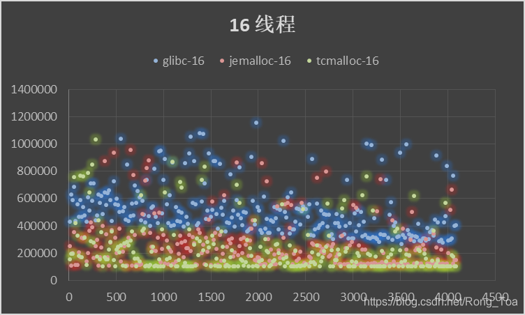 内存分配器ptmalloc,jemalloc,tcmalloc调研与对比 - 图16