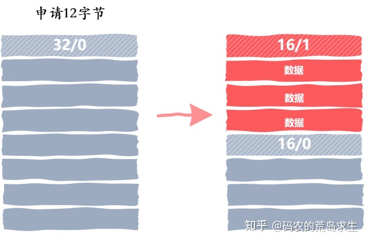 自己动手实现一个malloc内存分配器 - 图22