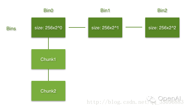 TensorFlow内存管理bfc算法 - 图2