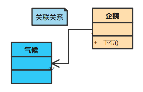 3分钟掌握UML类图 - 图7