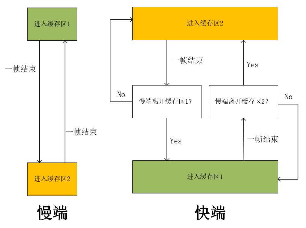 SDRAM和乒乓操作ping pong mode - 图3