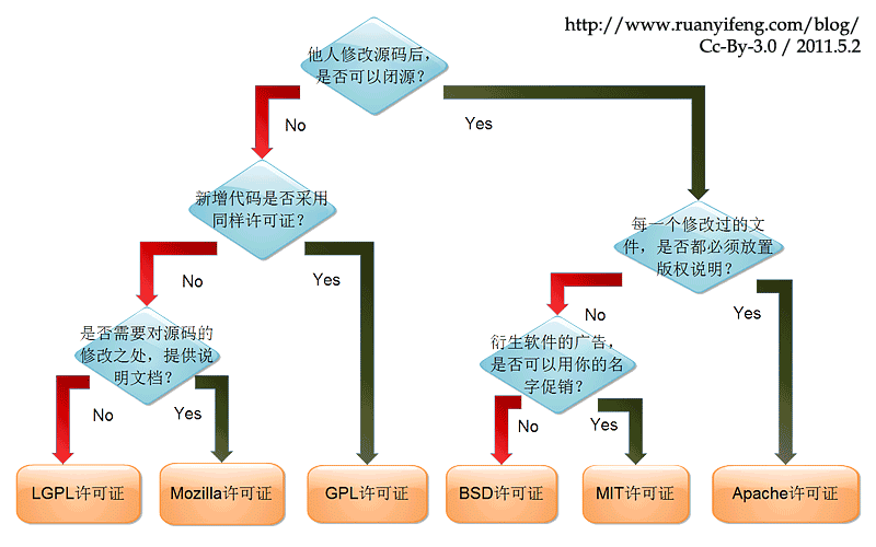 各种开源协议介绍 - 图2