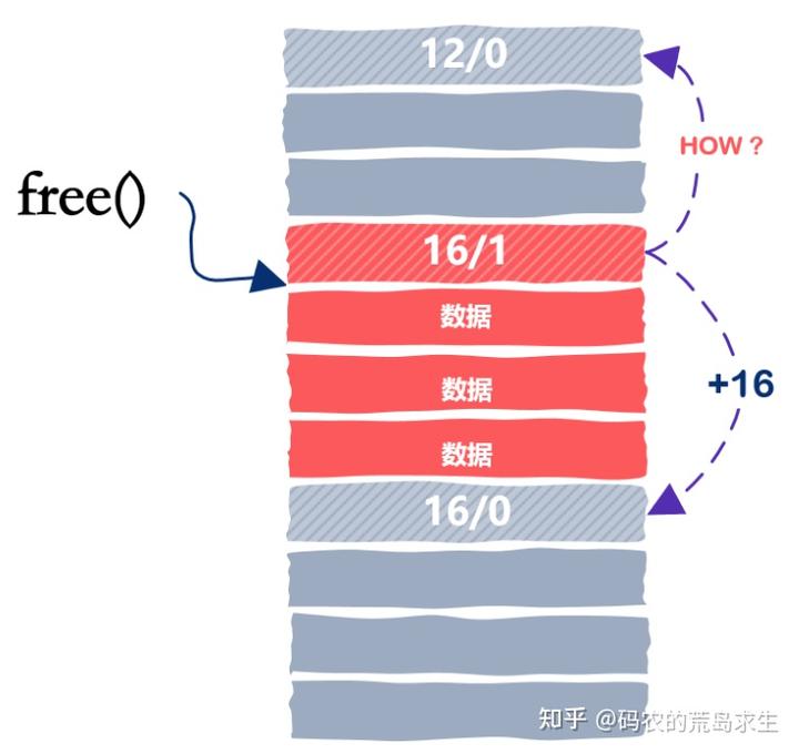 自己动手实现一个malloc内存分配器 - 图28