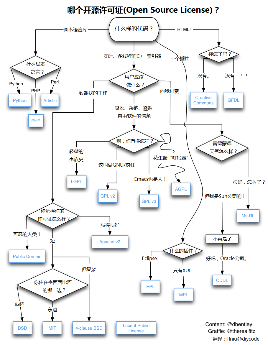 各种开源协议介绍 - 图4