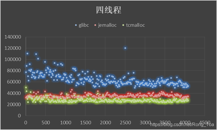 内存分配器ptmalloc,jemalloc,tcmalloc调研与对比 - 图12