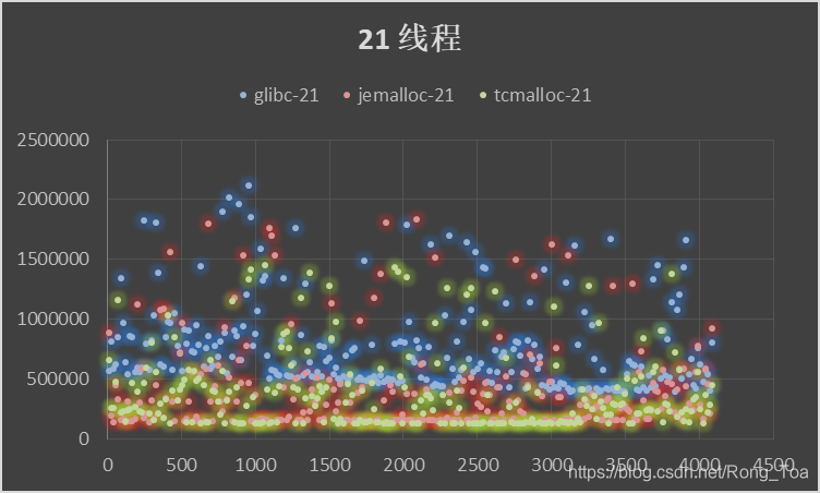 内存分配器ptmalloc,jemalloc,tcmalloc调研与对比 - 图17