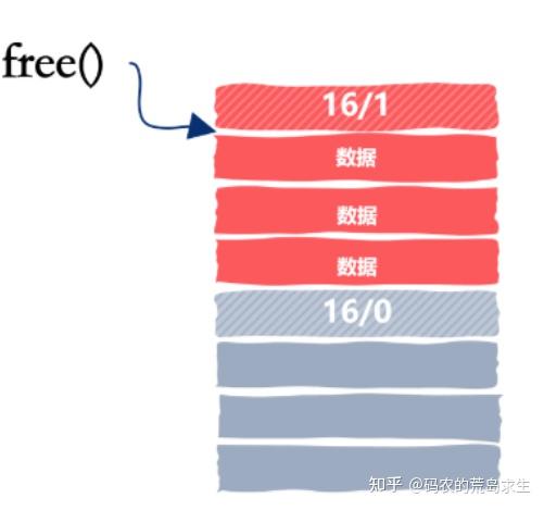 自己动手实现一个malloc内存分配器 - 图23