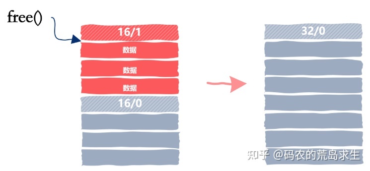 自己动手实现一个malloc内存分配器 - 图25