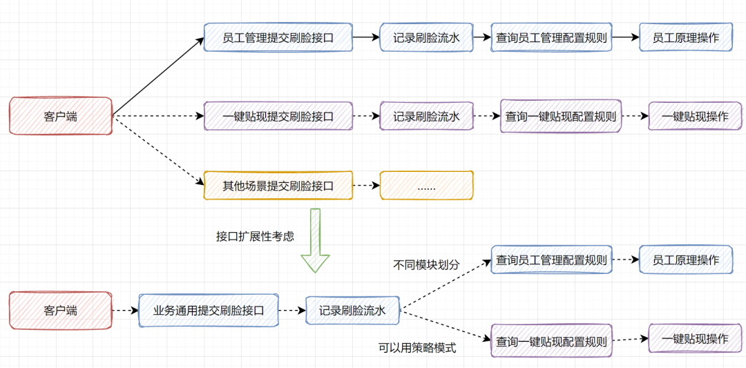 [转]后端思想篇：设计好接口的36个锦囊！ - 图2