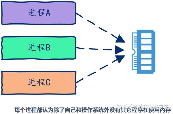 自己动手实现一个malloc内存分配器 - 图3