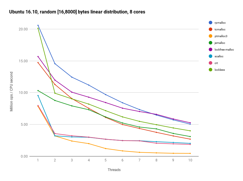 rpmalloc - General Purpose Memory Allocator - 图1