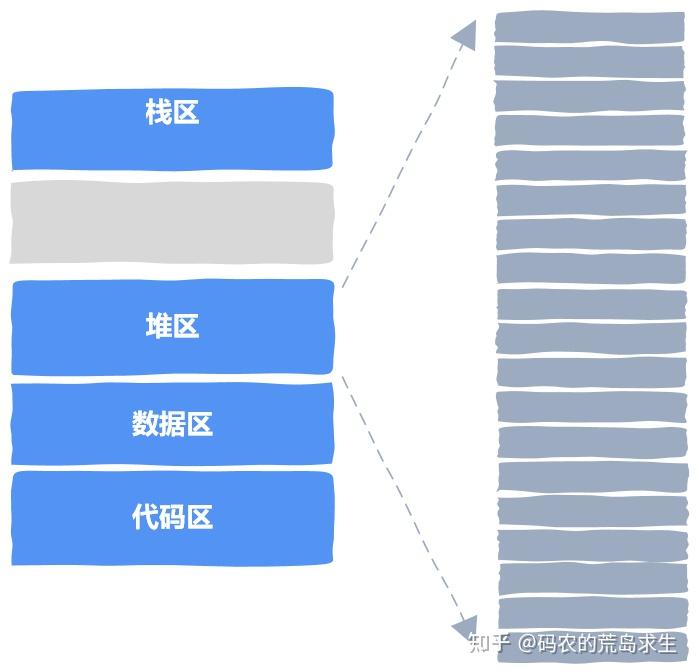 自己动手实现一个malloc内存分配器 - 图5