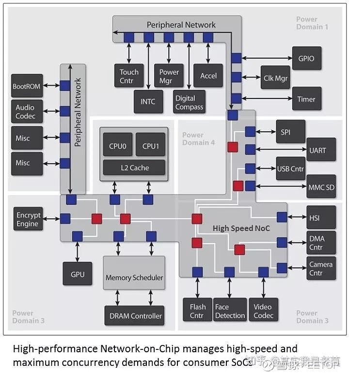 详说片上网路（NoC）技术 - 图8