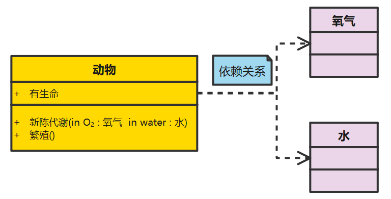 3分钟掌握UML类图 - 图3