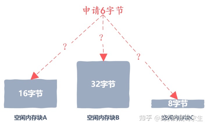 自己动手实现一个malloc内存分配器 - 图18