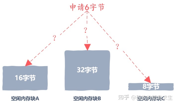 自己动手实现一个malloc内存分配器 - 图8