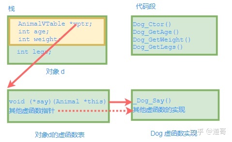 一步步分析：C语言如何面向对象编程 - 图9