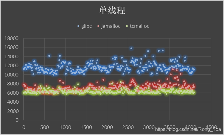 内存分配器ptmalloc,jemalloc,tcmalloc调研与对比 - 图9