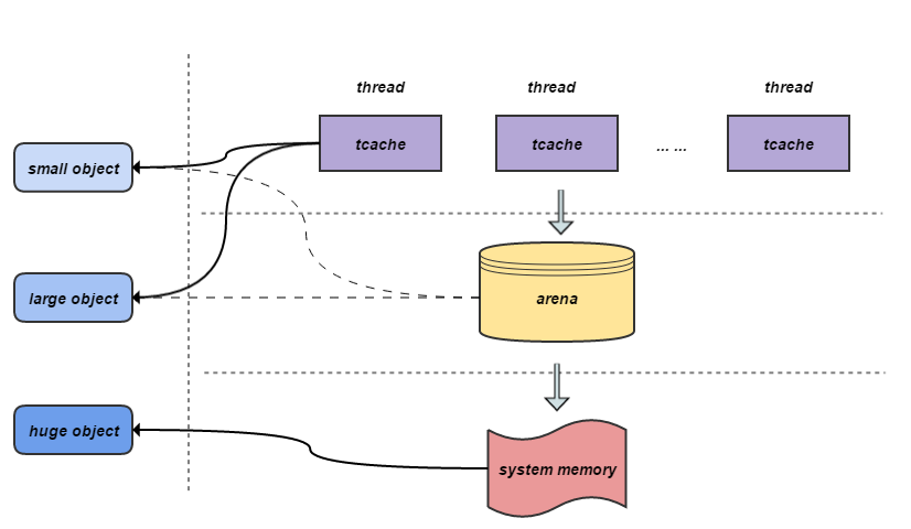 ptmalloc、tcmalloc与jemalloc对比分析 - 图6