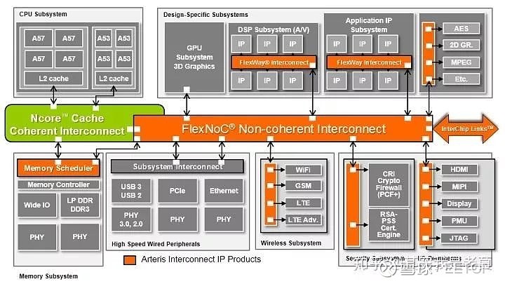 详说片上网路（NoC）技术 - 图15