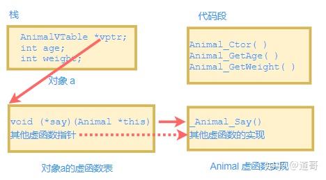 一步步分析：C语言如何面向对象编程 - 图8