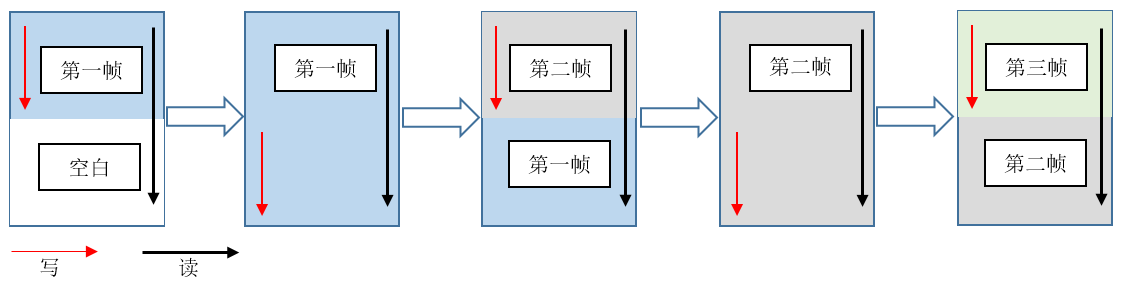 SDRAM和乒乓操作ping pong mode - 图1