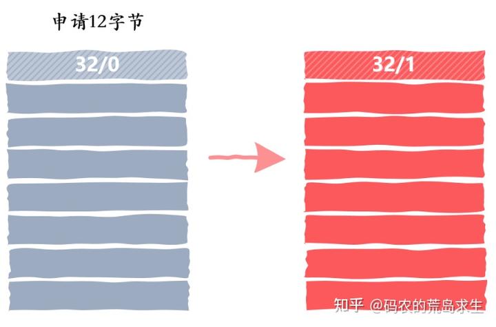 自己动手实现一个malloc内存分配器 - 图20