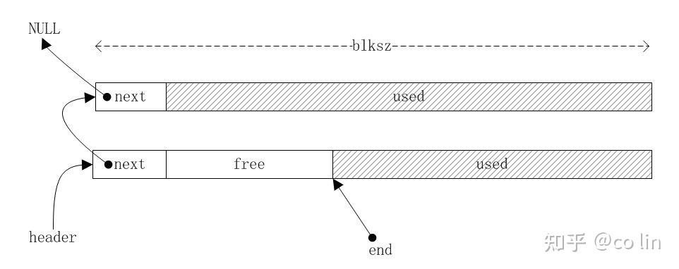 几种常见的内存分配算法 - 图1