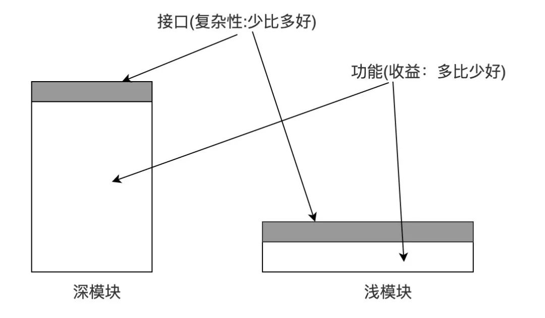 降低软件复杂性的一般原则和方法 - 图4