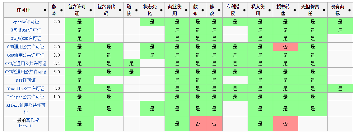 各种开源协议介绍 - 图1