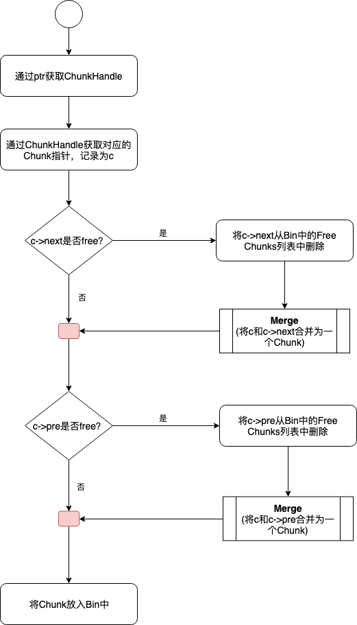 TensorFlow中的显存管理器——BFC Allocator - 图5