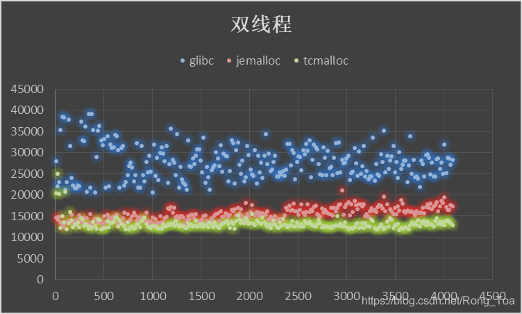 内存分配器ptmalloc,jemalloc,tcmalloc调研与对比 - 图10