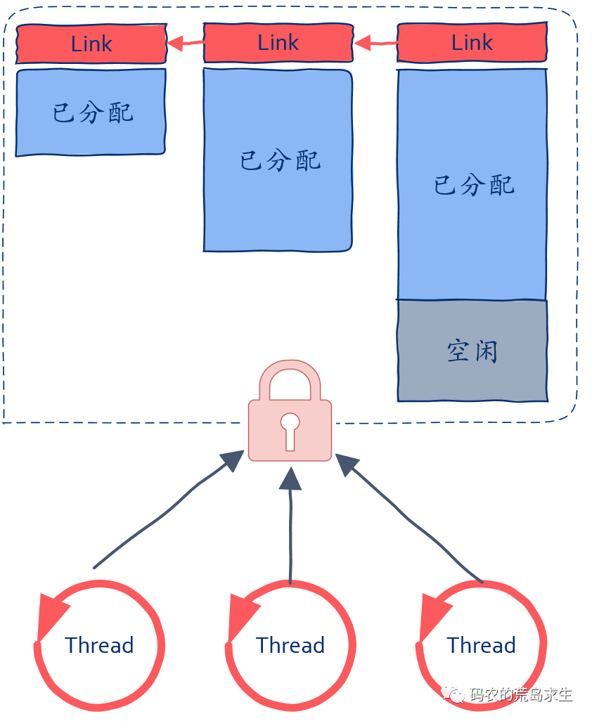 18张图揭秘高性能Linux服务器内存池技术是如何实现的 - 图9