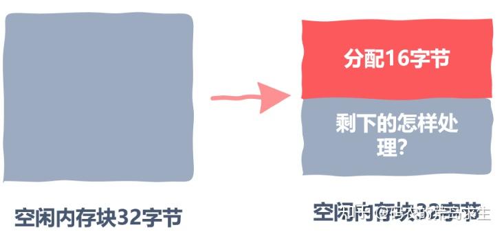 自己动手实现一个malloc内存分配器 - 图9